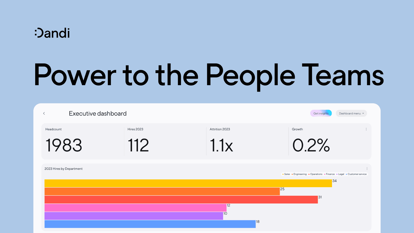 Text reads: Power to the People Teams. Below is a Dandi Executive Team Dashboard displaying figures titled Headcount, Hires 2023, Attrition 2023, and Growth. Below is a vertical bar graph titled 2023 Hires by Department.