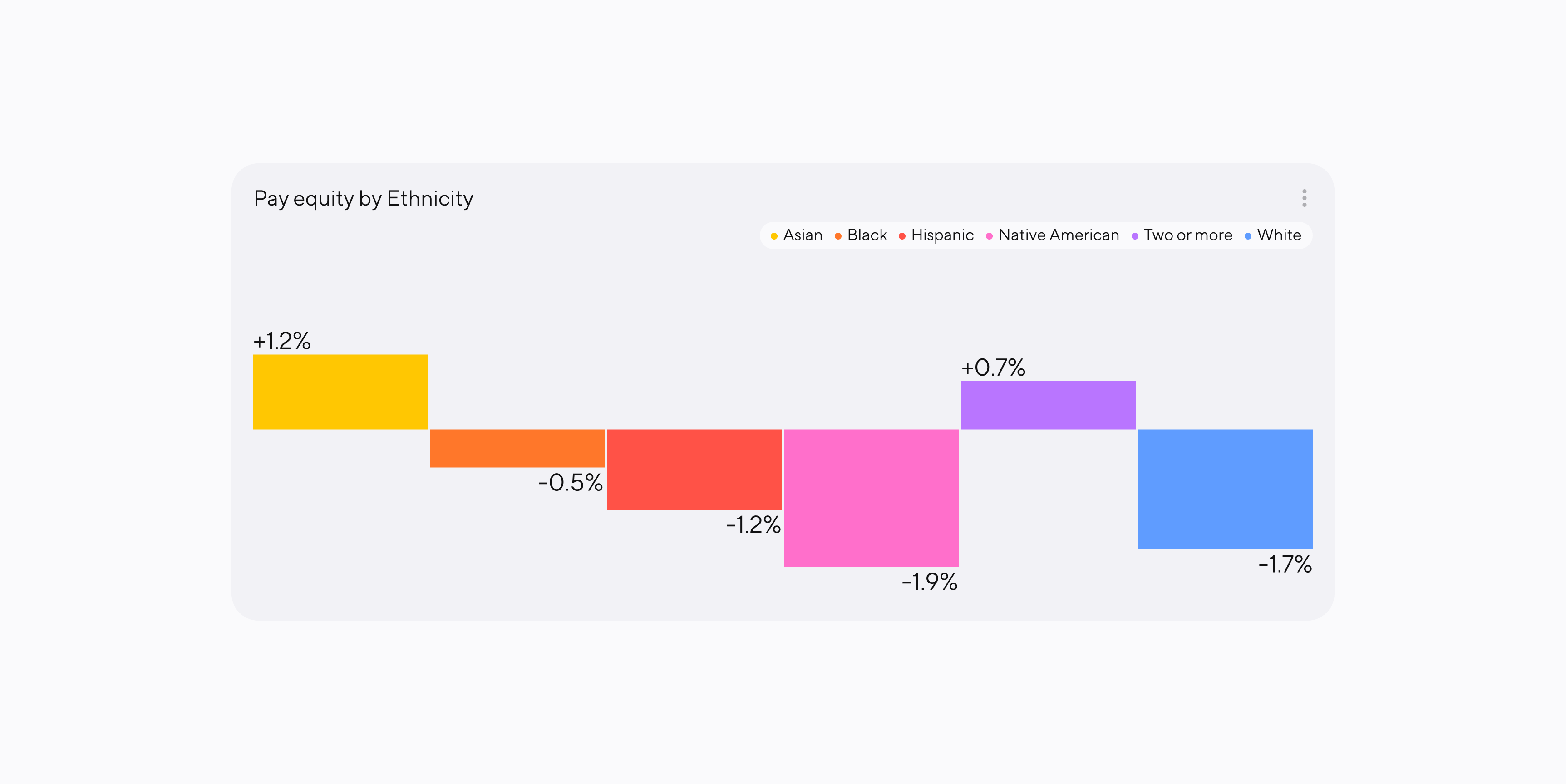 Bar graph titled Pay equity by Ethnicity, displaying percentage for the categories of Asian, Black, Hispanic, Native American, Two or more, and White.