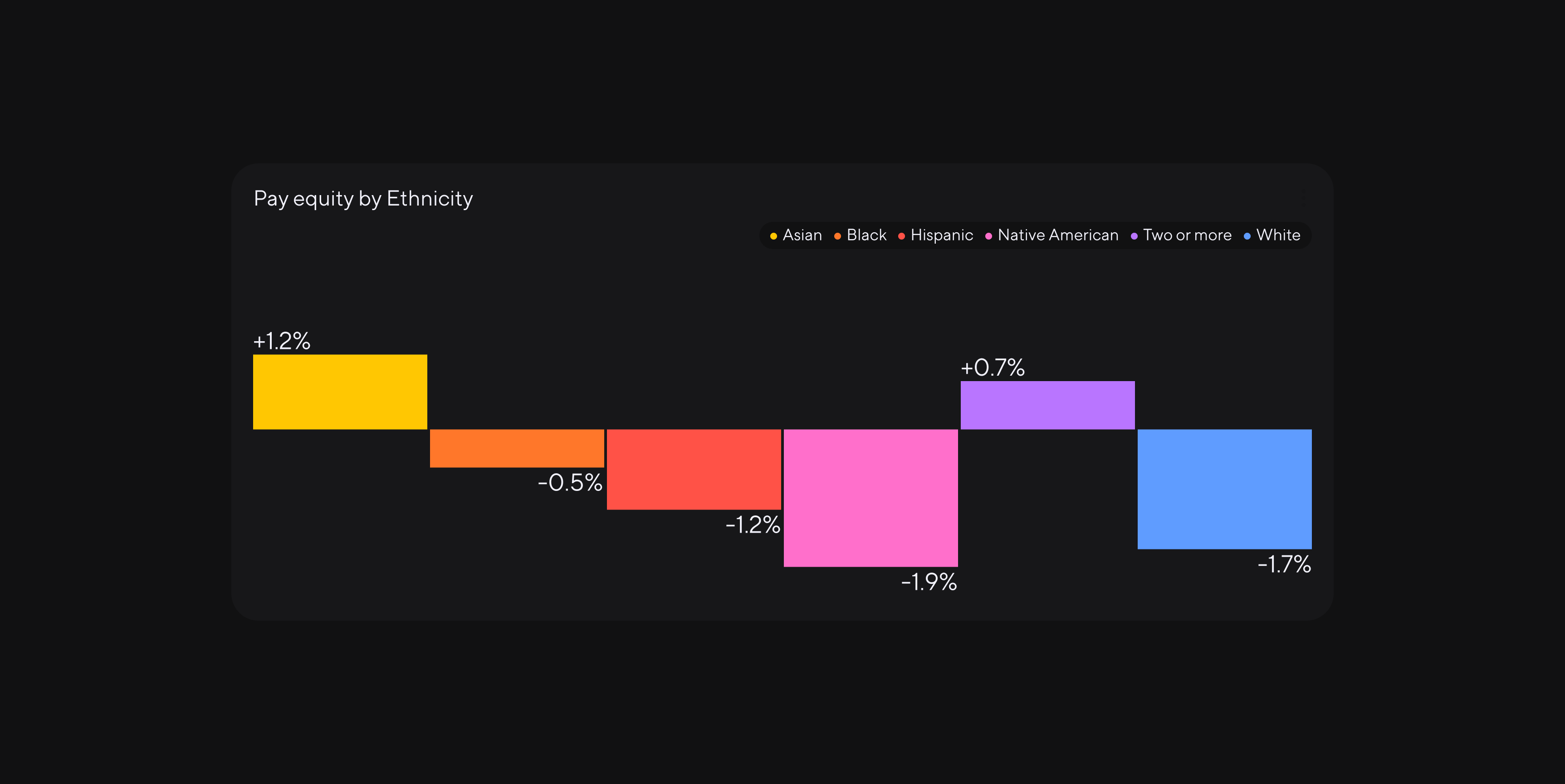 Bar graph titled Pay equity by Ethnicity, displaying percentage for the categories of Asian, Black, Hispanic, Native American, Two or more, and White.