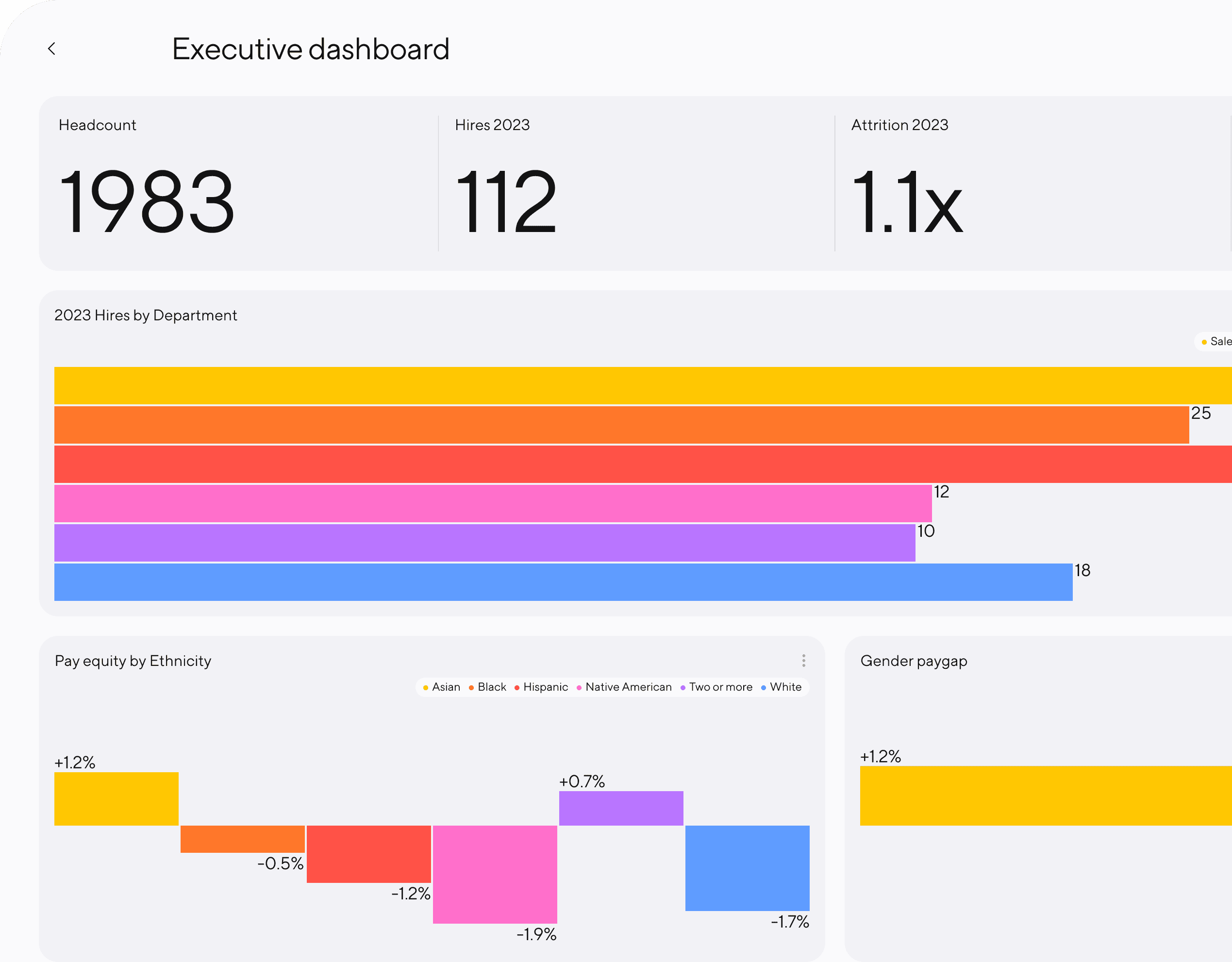 An executive dashboard showing several different company insights. 