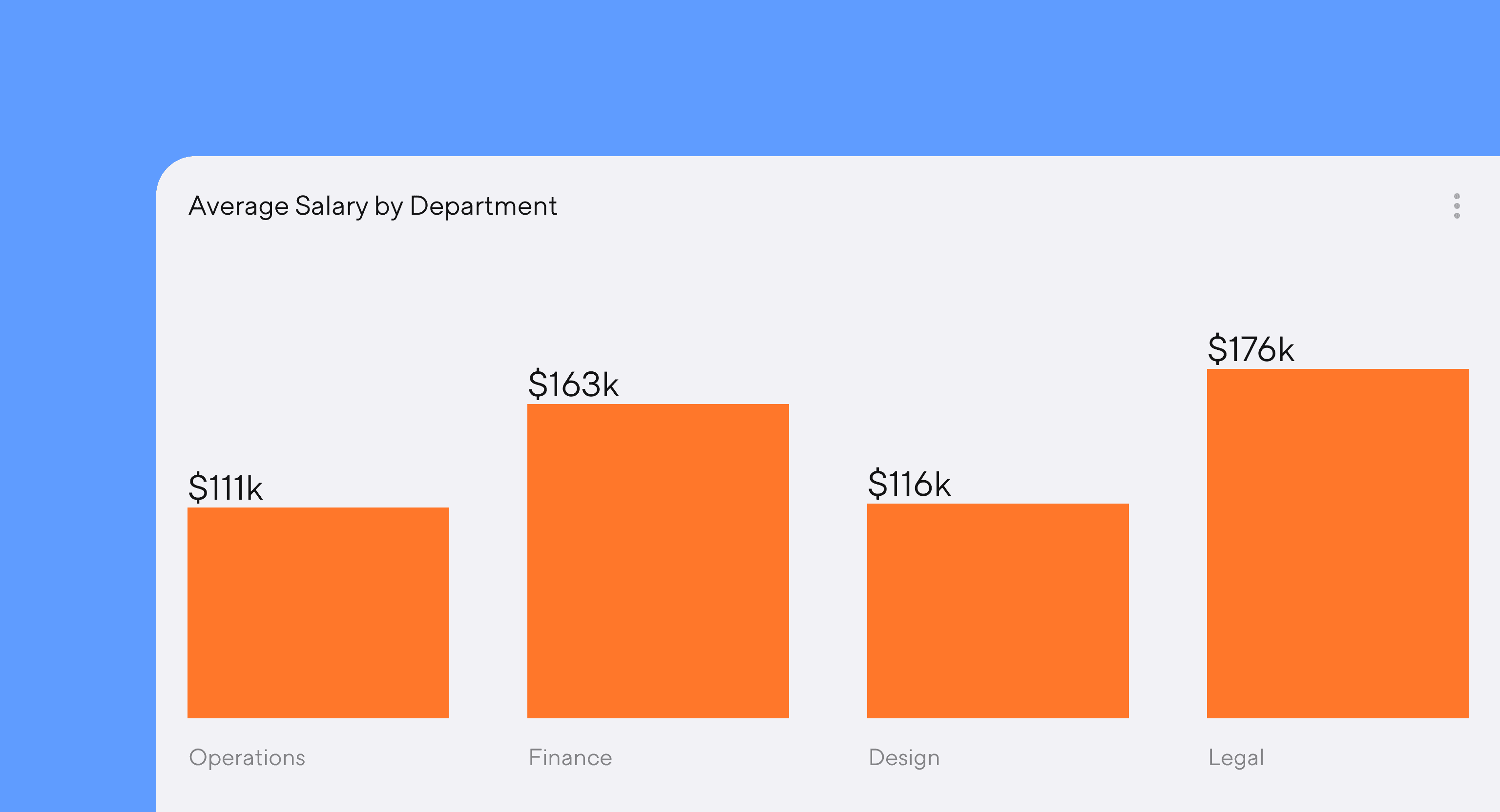 Bar chart titled Average Salary by Department. Operations is $111k, Finance is $163k, Design is $116k, and Legal is $176k.