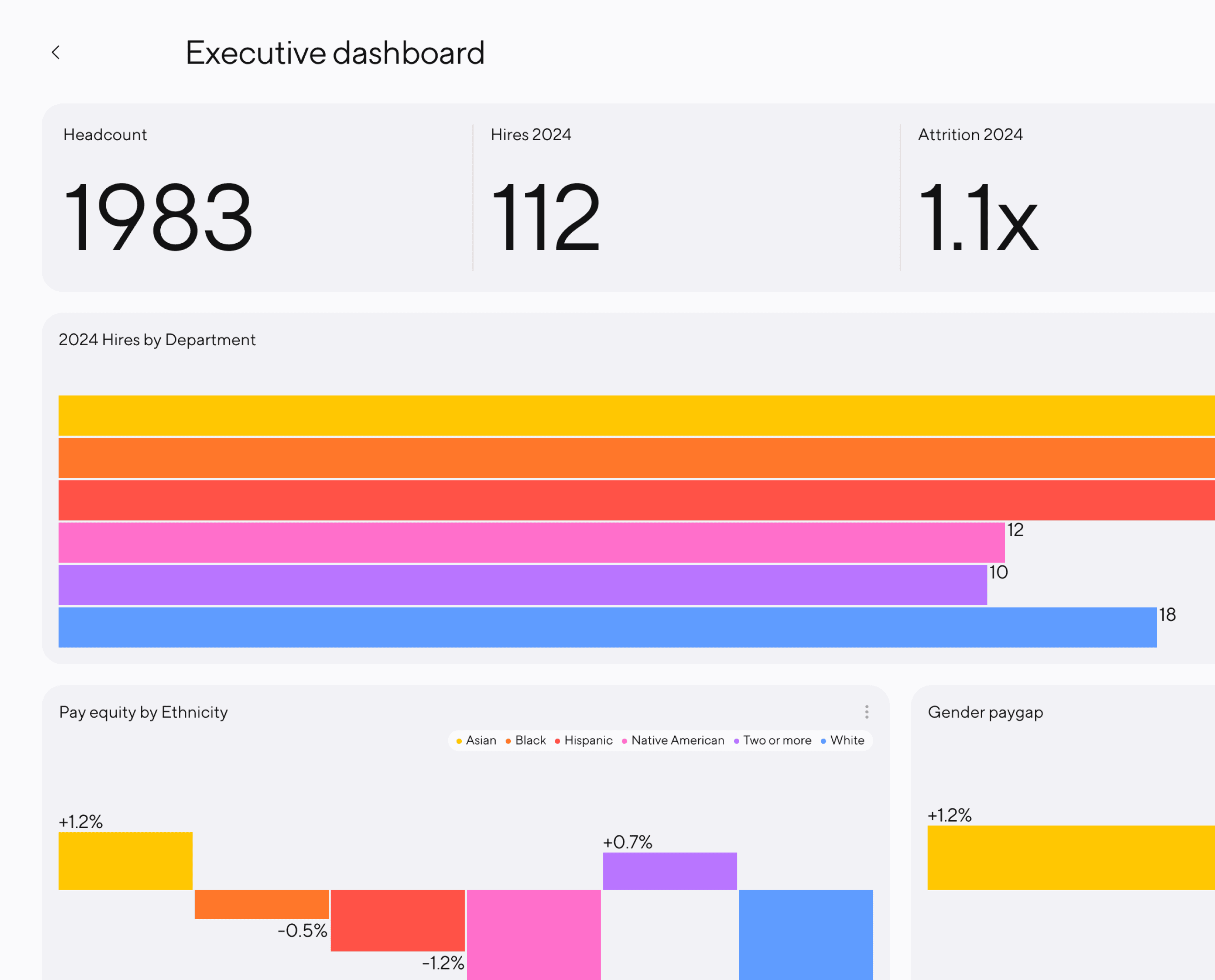 A Dandi dashboard showing select insights for members of the executive team.