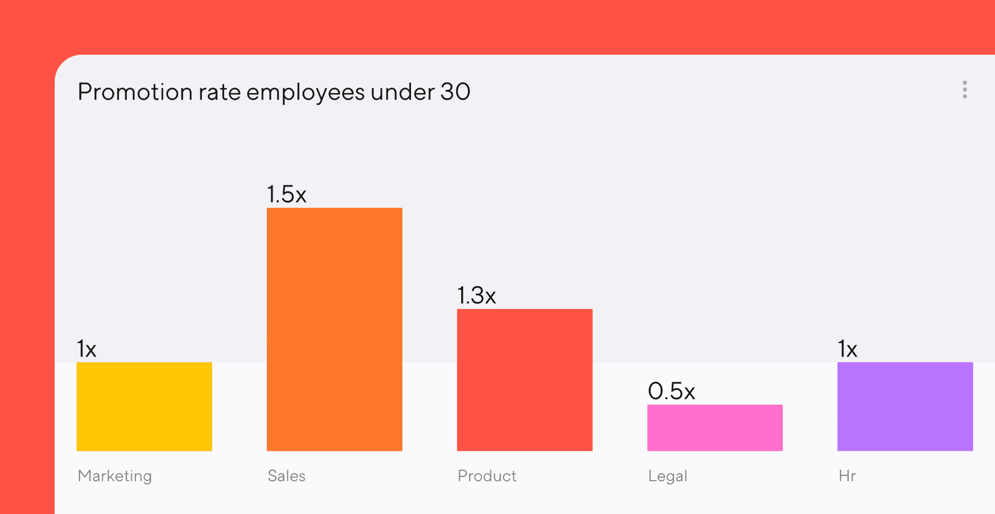 Bar graph titled Promotion rate employees under 30, with categories for Marketing at 1x, Sales at 1.5x, Product at 1.3x, Legal at 0.5x, and Hr at 1x.