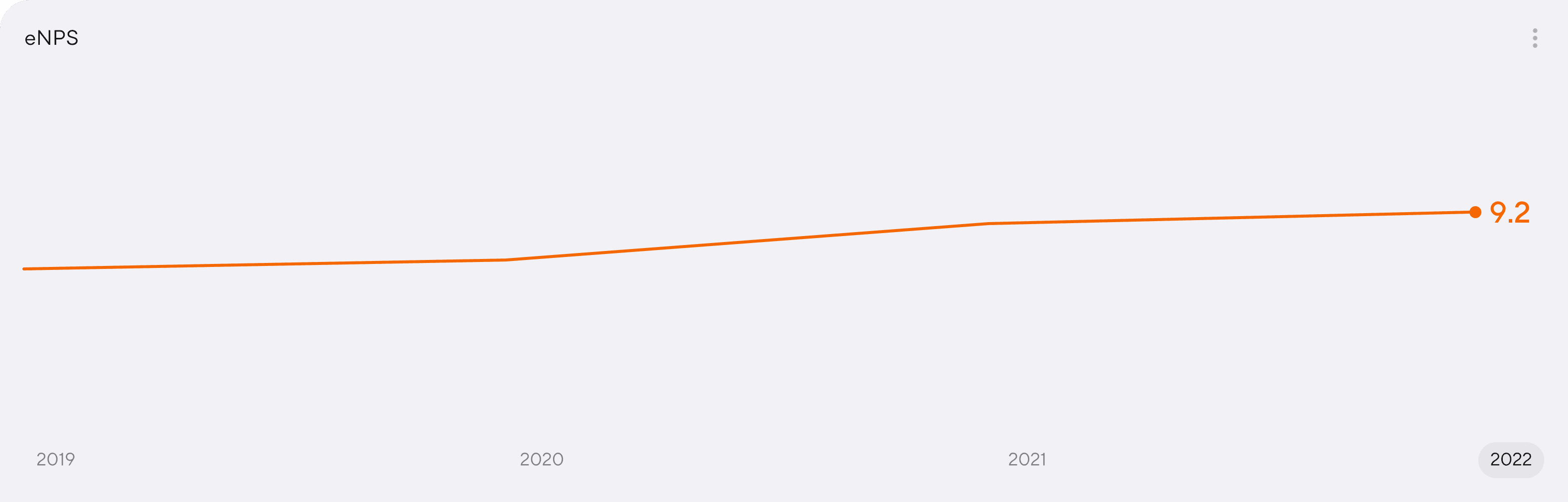 Line graph titled eNPS showing data from 2019 through 2022, where the value is 9.2.
