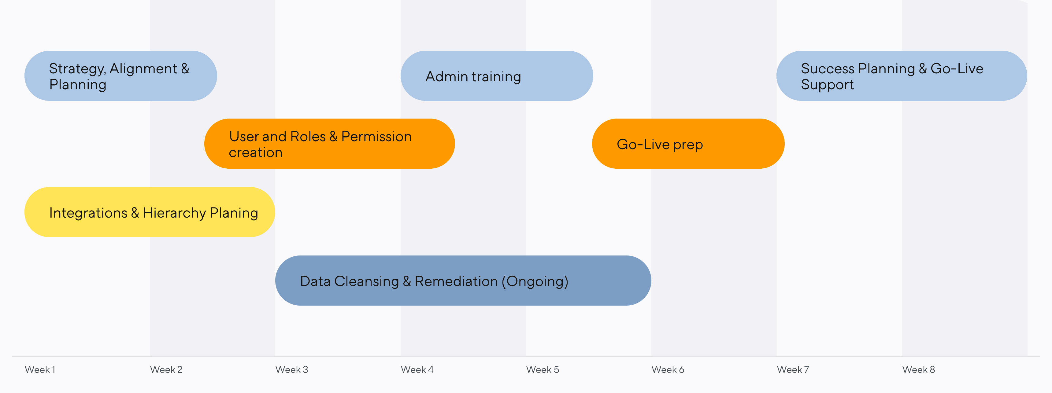 A Gannt-style chart showing the 8-week customer onboarding process with Dandi.