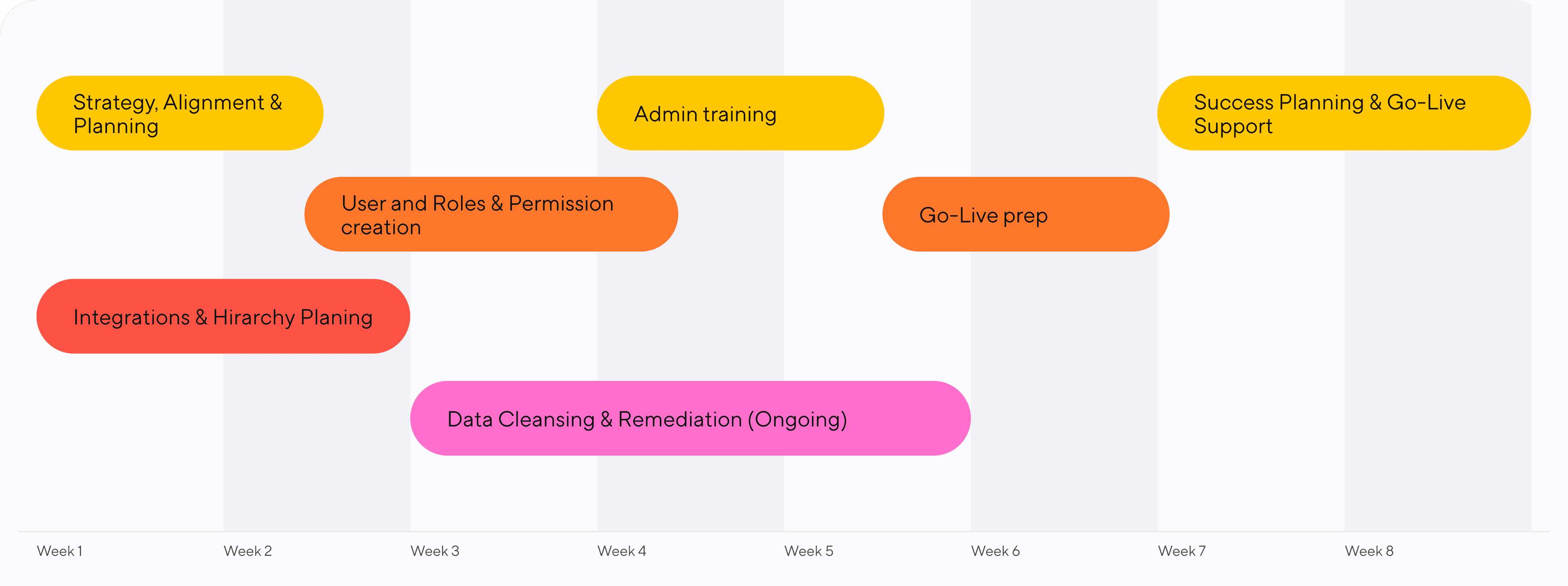 Timeline graphic displaying weeks 1 through 8. Strategy, Alignment & Planning and Integrations & Hierarchy Planing span weeks 1 and 2. User and Roles & Permissions creation spans weeks 2 through 4. Data Cleansing & Remediation (ongoing) spans weeks 3 through 5. Admin training spans weeks 4 and 5. Go-Live prep spans weeks 5 through 7. Success Planning & Go-Live Support spans weeks 7 and 8.