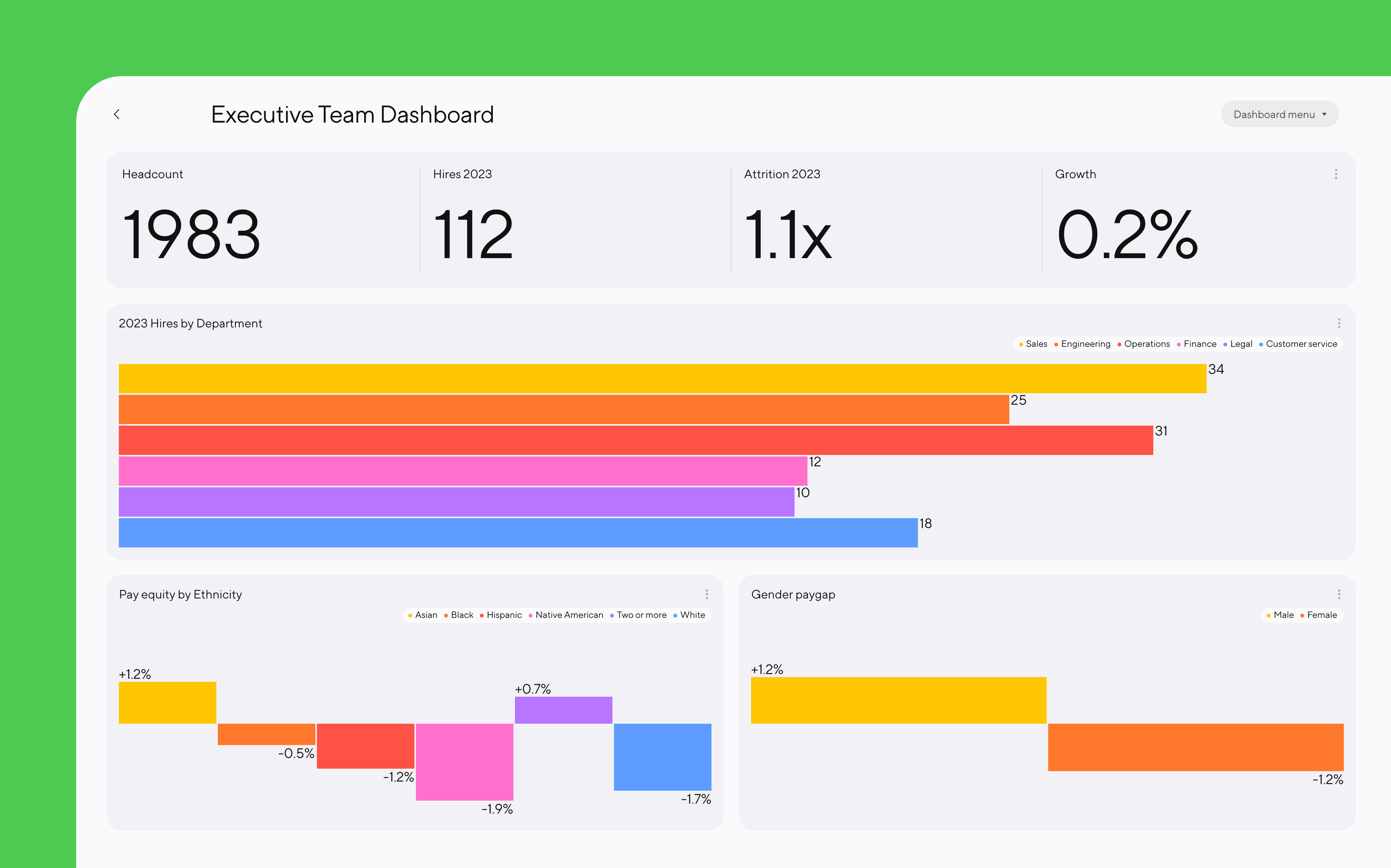 Dandi Executive Team Dashboard displaying figures titled Headcount, Hires 2023, Attrition 2023, and Growth. Below is a vertical bar graph titled 2023 Hires by Department, a bar graph titled Pay Equity by Ethnicity, 